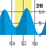 Point St. Albans tide chart for Sunday, January 28, 2024