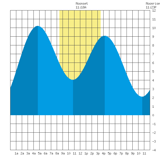 Point St. Albans tide chart for Tuesday, January 2, 2024
