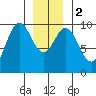 Point St. Albans tide chart for Tuesday, January 2, 2024