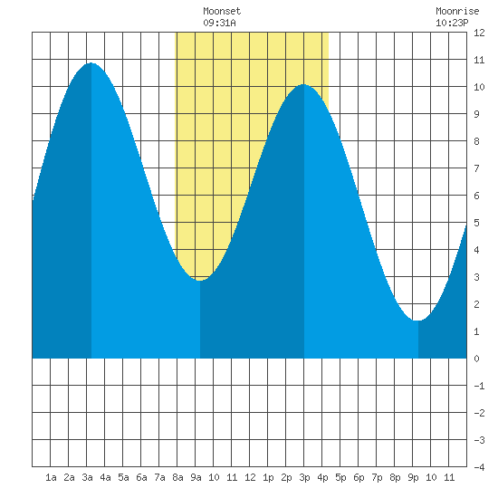 Point St. Albans tide chart for Tuesday, January 30, 2024