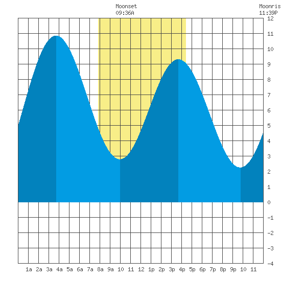 Point St. Albans tide chart for Wednesday, January 31, 2024
