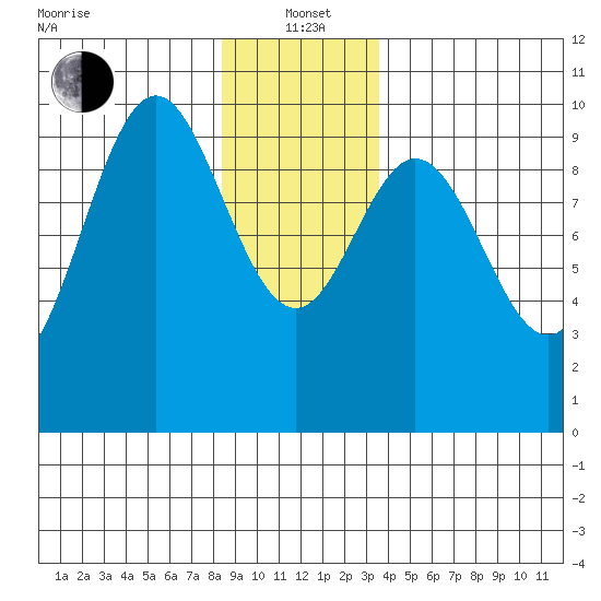 Point St. Albans tide chart for Wednesday, January 3, 2024