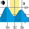 Point St. Albans tide chart for Wednesday, January 3, 2024