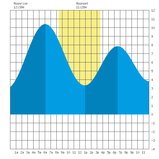 Point St. Albans tide chart for Thursday, January 4, 2024