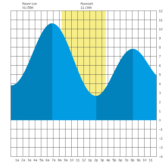 Point St. Albans tide chart for Friday, January 5, 2024