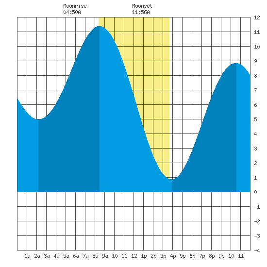 Point St. Albans tide chart for Sunday, January 7, 2024