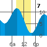 Point St. Albans tide chart for Sunday, January 7, 2024