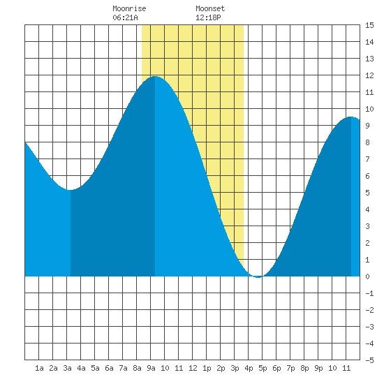 Point St. Albans tide chart for Monday, January 8, 2024