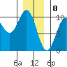 Point St. Albans tide chart for Monday, January 8, 2024