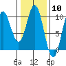 Point St. Albans tide chart for Saturday, February 10, 2024