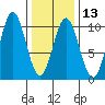 Point St. Albans tide chart for Tuesday, February 13, 2024