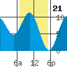 Point St. Albans tide chart for Wednesday, February 21, 2024