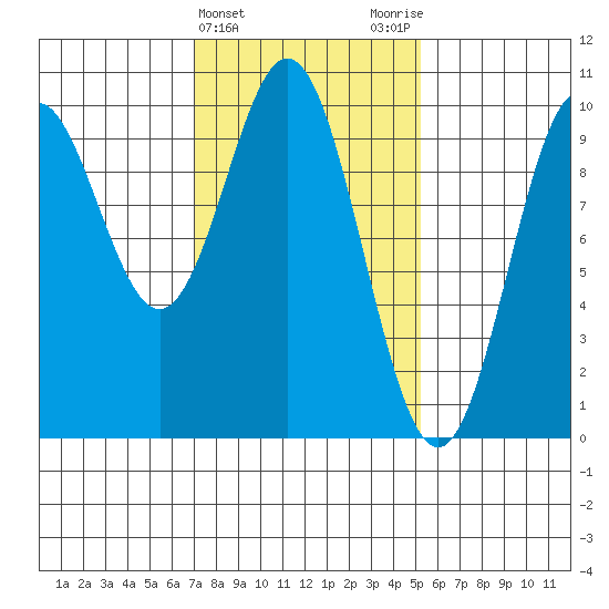 Point St. Albans tide chart for Thursday, February 22, 2024