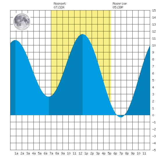 Point St. Albans tide chart for Saturday, February 24, 2024