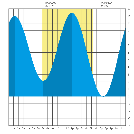Point St. Albans tide chart for Sunday, February 25, 2024