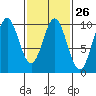 Point St. Albans tide chart for Monday, February 26, 2024