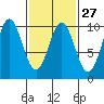 Point St. Albans tide chart for Tuesday, February 27, 2024