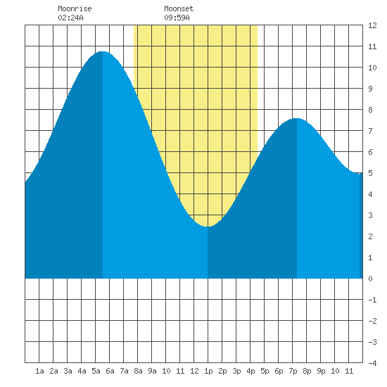 Point St. Albans tide chart for Saturday, February 3, 2024