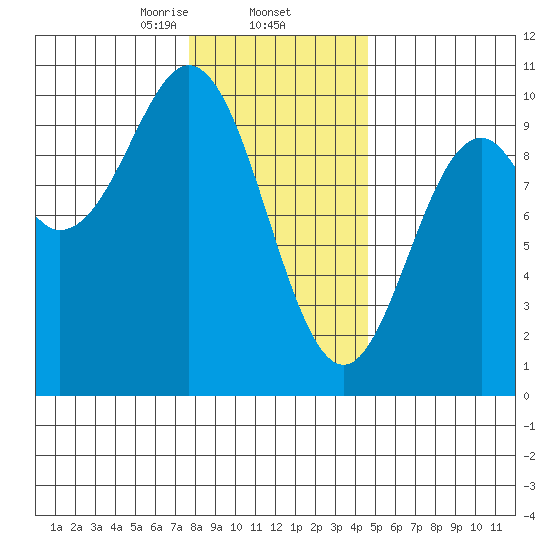 Point St. Albans tide chart for Monday, February 5, 2024