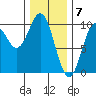 Point St. Albans tide chart for Wednesday, February 7, 2024