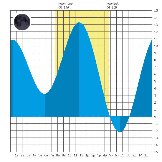 Point St. Albans tide chart for Friday, February 9, 2024