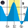 Point St. Albans tide chart for Friday, February 9, 2024