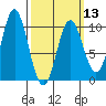 Point St. Albans tide chart for Wednesday, March 13, 2024