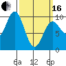Point St. Albans tide chart for Saturday, March 16, 2024