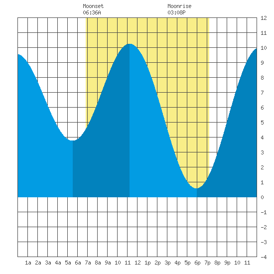 Point St. Albans tide chart for Thursday, March 21, 2024