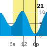 Point St. Albans tide chart for Thursday, March 21, 2024