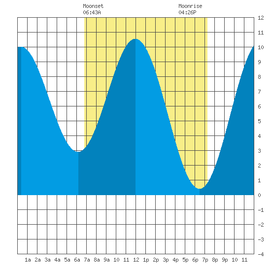 Point St. Albans tide chart for Friday, March 22, 2024
