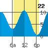 Point St. Albans tide chart for Friday, March 22, 2024