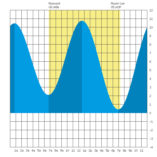 Point St. Albans tide chart for Saturday, March 23, 2024