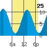 Point St. Albans tide chart for Monday, March 25, 2024