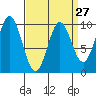Point St. Albans tide chart for Wednesday, March 27, 2024
