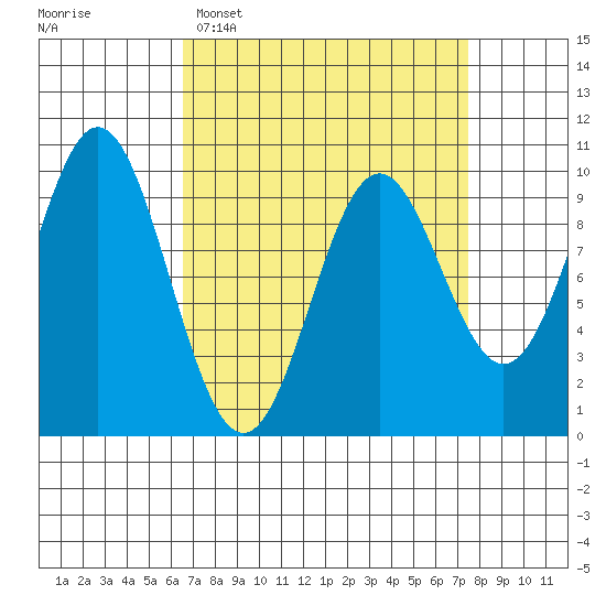 Point St. Albans tide chart for Thursday, March 28, 2024