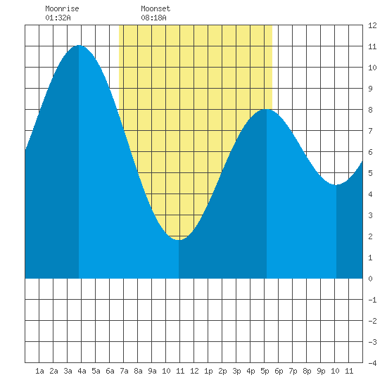 Point St. Albans tide chart for Saturday, March 2, 2024