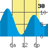 Point St. Albans tide chart for Saturday, March 30, 2024