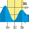 Point St. Albans tide chart for Sunday, March 31, 2024