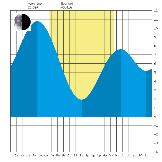 Point St. Albans tide chart for Sunday, March 3, 2024