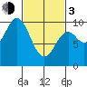Point St. Albans tide chart for Sunday, March 3, 2024