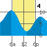 Point St. Albans tide chart for Monday, March 4, 2024