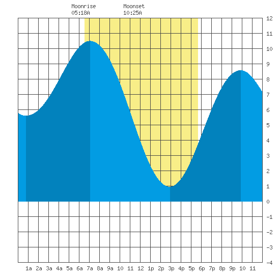Point St. Albans tide chart for Tuesday, March 5, 2024
