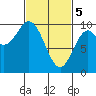 Point St. Albans tide chart for Tuesday, March 5, 2024