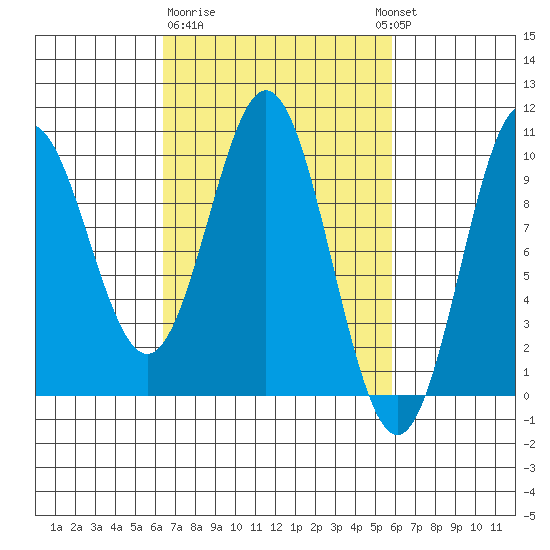 Point St. Albans tide chart for Saturday, March 9, 2024
