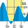 Point St. Albans tide chart for Thursday, April 11, 2024