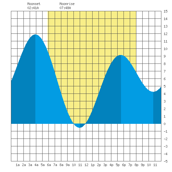 Point St. Albans tide chart for Saturday, April 13, 2024