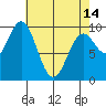 Point St. Albans tide chart for Sunday, April 14, 2024