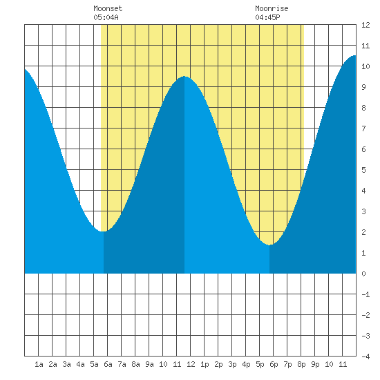 Point St. Albans tide chart for Saturday, April 20, 2024