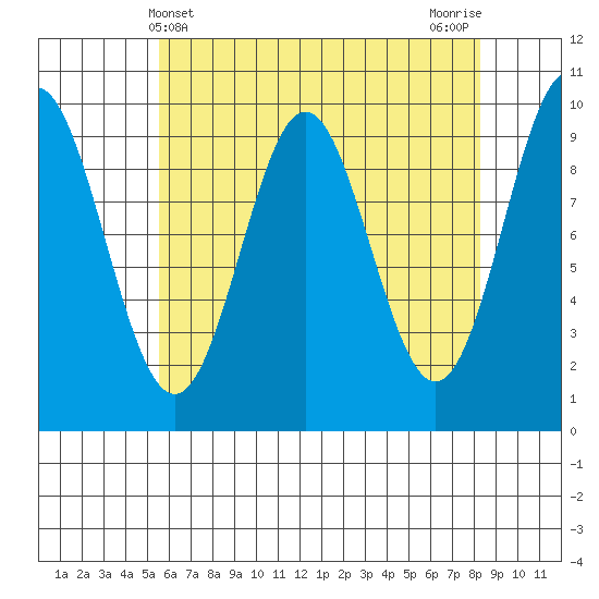 Point St. Albans tide chart for Sunday, April 21, 2024